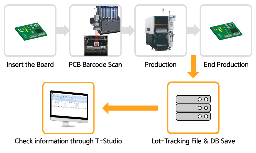 LTS Process